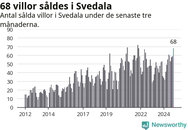 Graf: Antal sålda villor i Svedala kommun