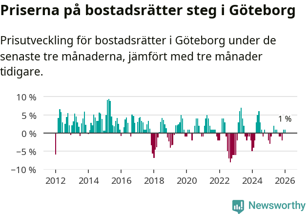 Graf: Prisutveckling för bostadsrätter i Göteborgs kommun