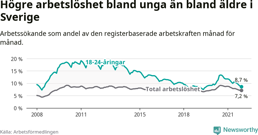 Graf: Skillnad i arbetslöshet mellan unga och hela befolkningen i Sverige