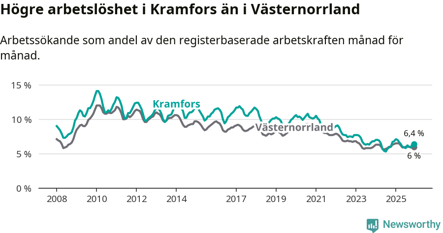 Graf: Arbetslöshet i Kramfors kommun och Västernorrlands län