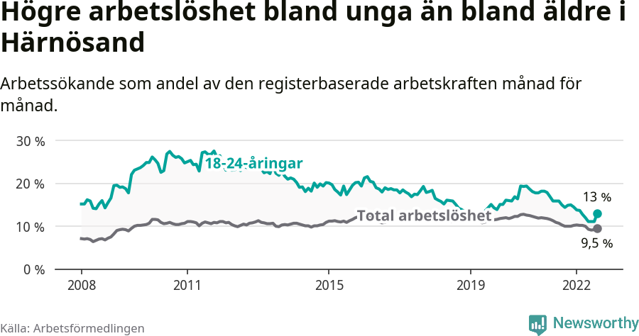 Graf: Skillnad i arbetslöshet mellan unga och hela befolkningen i Härnösands kommun