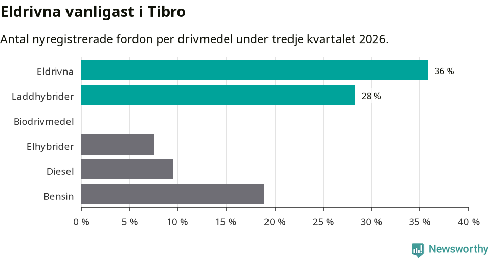 Graf: Antal nyregistrerade fordon per drivmedel