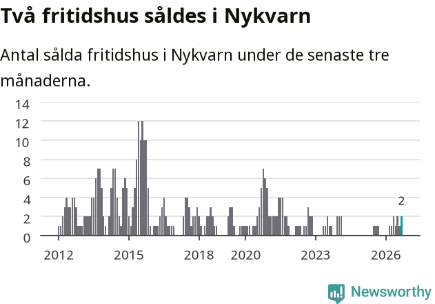 Graf: Antal sålda fritidshus i Nykvarns kommun