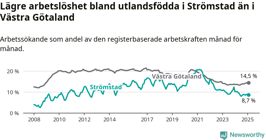 Graf: Arbetslöshet bland utrikesfödda i Strömstads kommun och Västra Götalands län