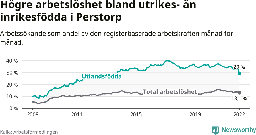 Graf: Skillnad i arbetslöshet mellan utrikesfödda och hela befolkningen i Perstorps kommun