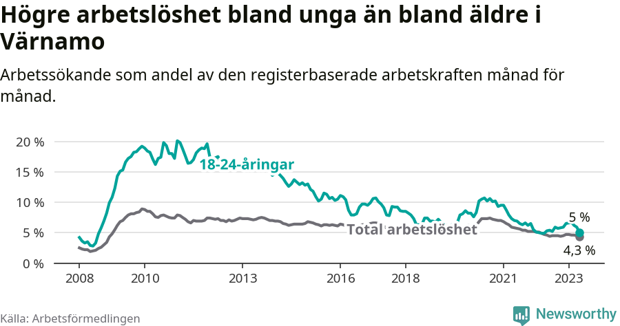 Graf: Skillnad i arbetslöshet mellan unga och hela befolkningen i Värnamo kommun