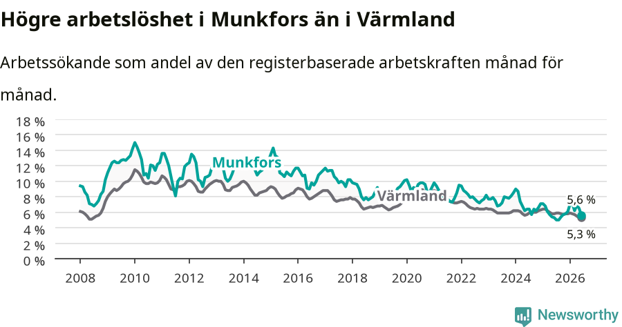 Graf: Arbetslöshet i Munkfors kommun och Värmlands län