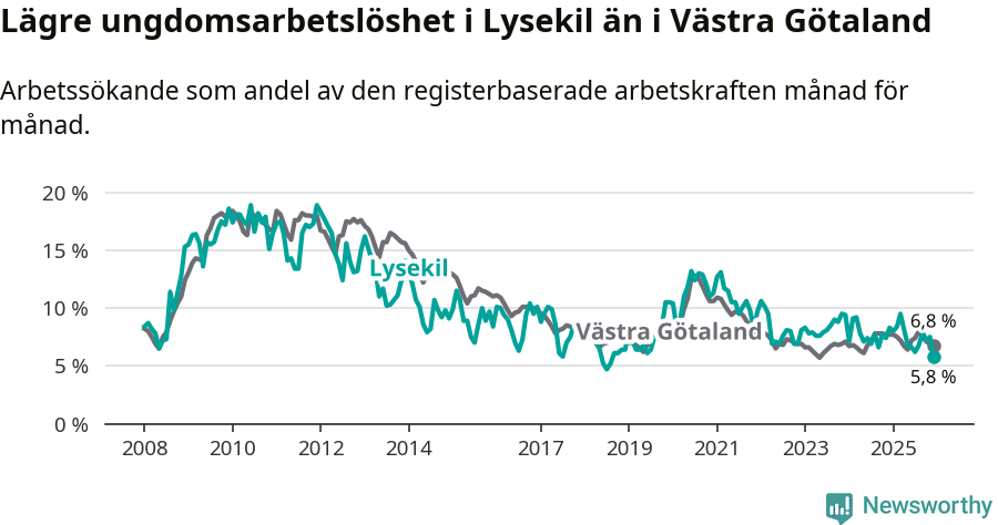 Graf: Arbetslöshet bland unga i Lysekils kommun och Västra Götalands län