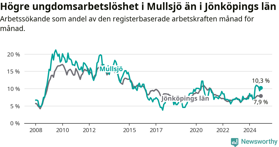 Graf: Arbetslöshet bland unga i Mullsjö kommun och Jönköpings län