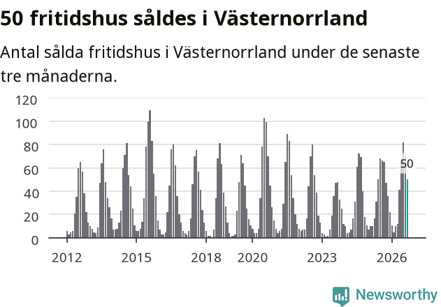 Graf: Antal sålda fritidshus i Västernorrlands län