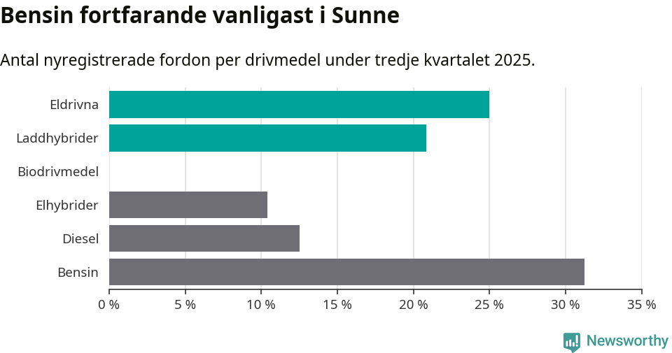 Graf: Antal nyregistrerade fordon per drivmedel