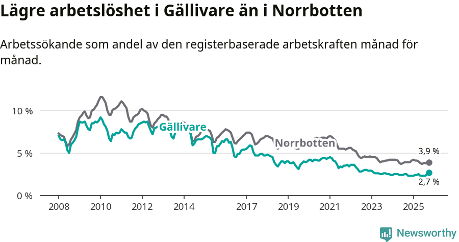 Graf: Arbetslöshet i Gällivare kommun och Norrbottens län