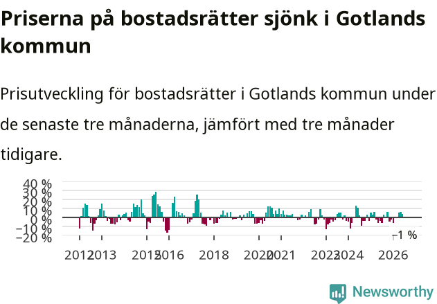 Graf: Prisutveckling för bostadsrätter i Region Gotland