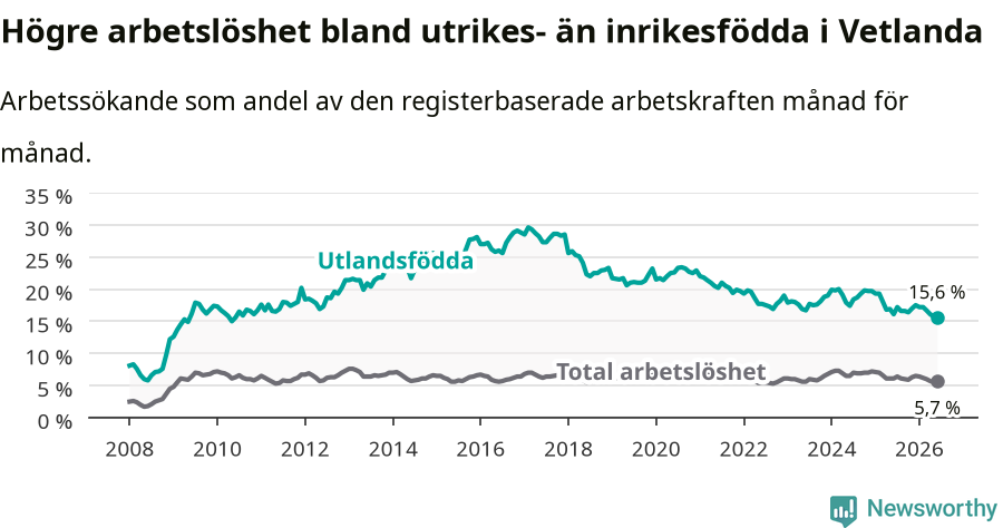 Graf: Skillnad i arbetslöshet mellan utrikesfödda och hela befolkningen i Vetlanda kommun