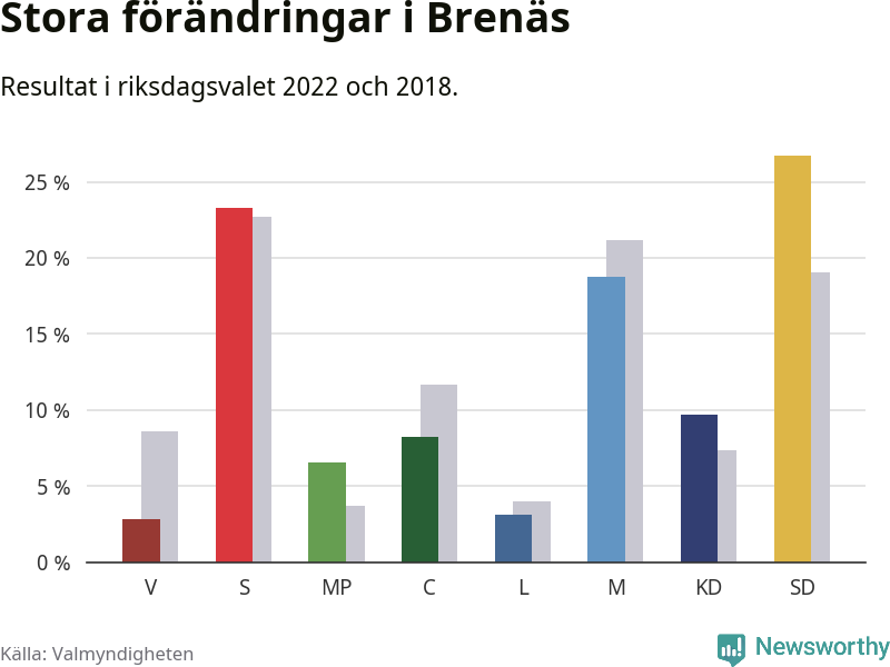 Partiernas resultat i Brenäs
