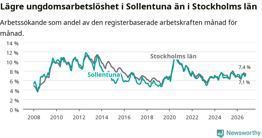 Graf: Arbetslöshet bland unga i Sollentuna kommun och Stockholms län