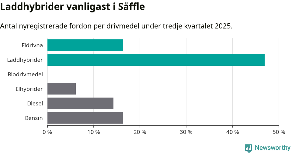 Graf: Antal nyregistrerade fordon per drivmedel