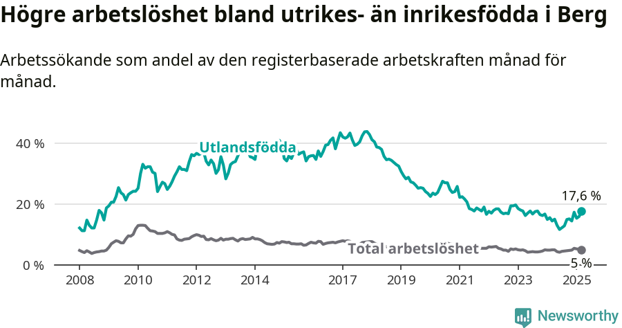 Graf: Skillnad i arbetslöshet mellan utrikesfödda och hela befolkningen i Bergs kommun
