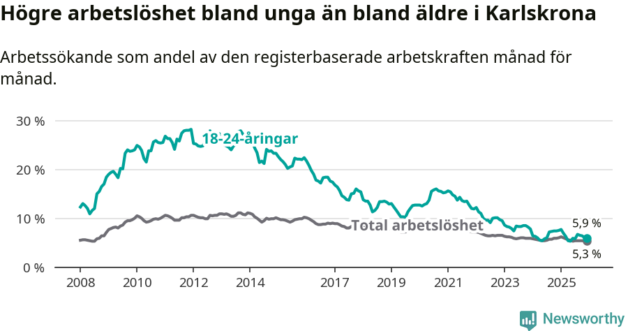 Graf: Skillnad i arbetslöshet mellan unga och hela befolkningen i Karlskrona kommun