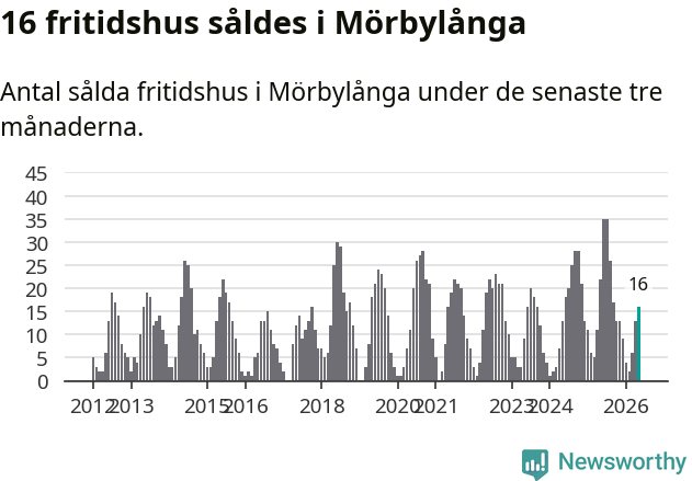 Graf: Antal sålda fritidshus i Mörbylånga kommun