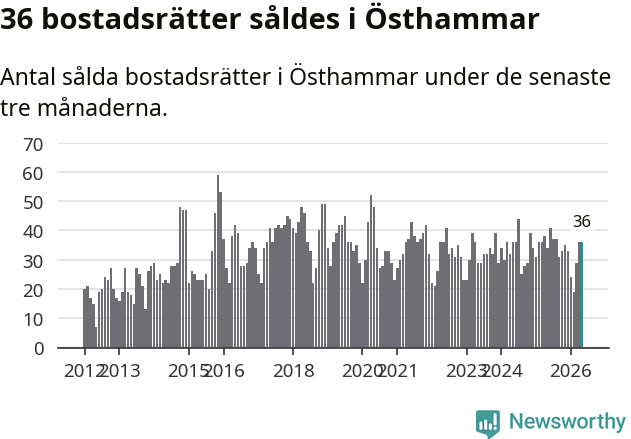 Graf: Antal sålda bostadsrätter i Östhammars kommun