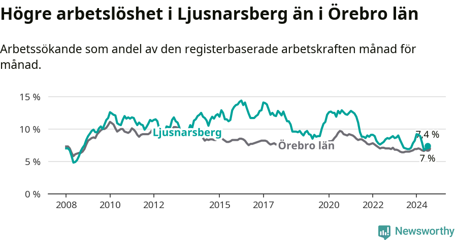 Graf: Arbetslöshet i Ljusnarsbergs kommun och Örebro län