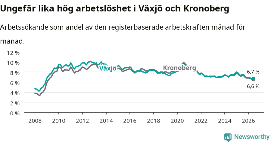 Graf: Arbetslöshet i Växjö kommun och Kronobergs län