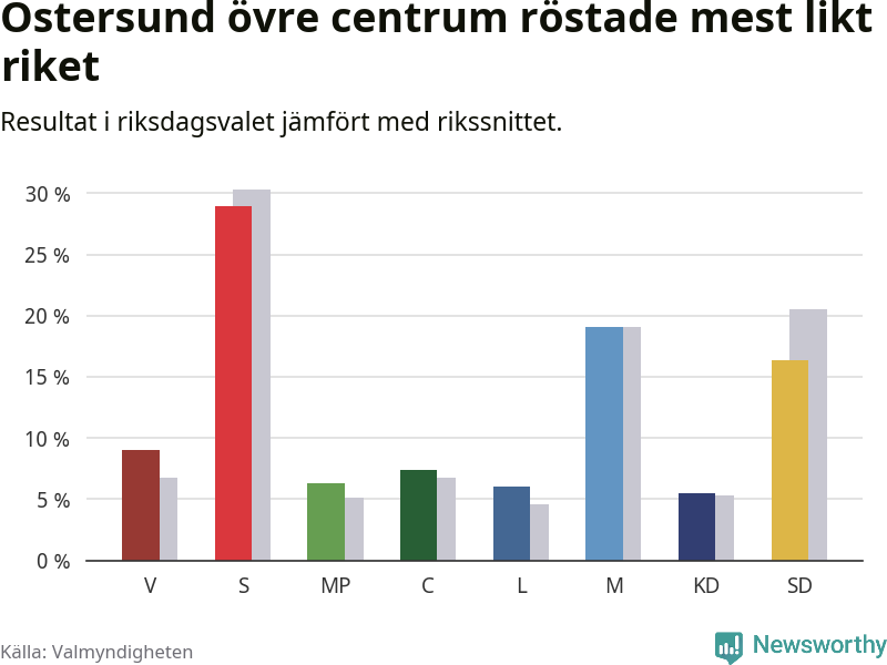 Partiernas resultat i Östersund övre centrum jämfört med riket