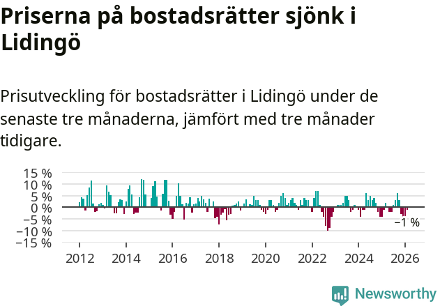 Graf: Prisutveckling för bostadsrätter i Lidingö kommun
