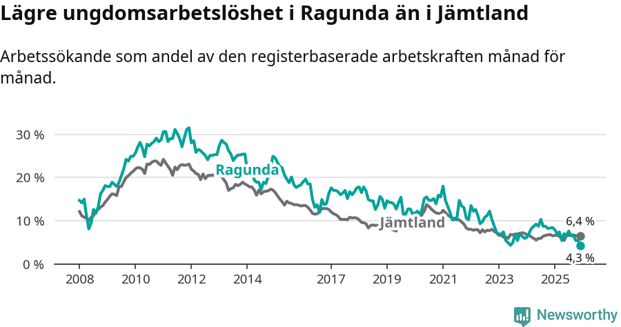Graf: Arbetslöshet bland unga i Ragunda kommun och Jämtlands län