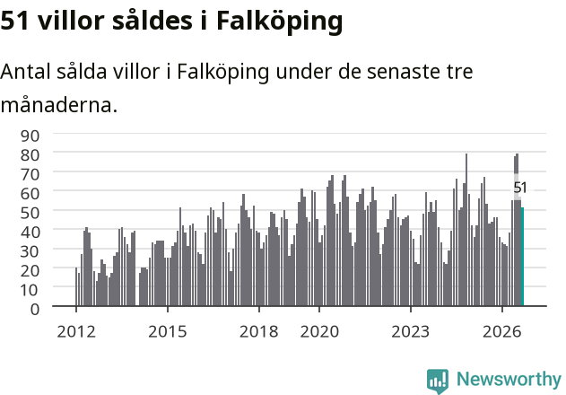 Graf: Antal sålda villor i Falköpings kommun