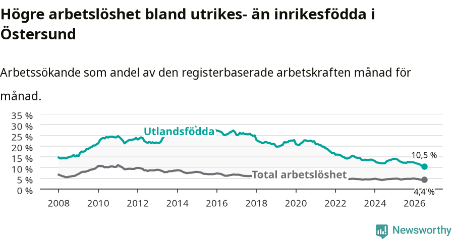 Graf: Skillnad i arbetslöshet mellan utrikesfödda och hela befolkningen i Östersunds kommun