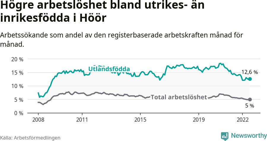 Graf: Skillnad i arbetslöshet mellan utrikesfödda och hela befolkningen i Höörs kommun