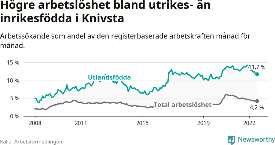 Graf: Skillnad i arbetslöshet mellan utrikesfödda och hela befolkningen i Knivsta kommun