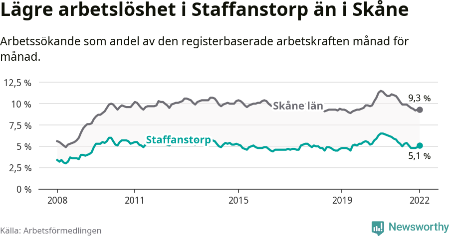 Graf: Arbetslöshet i Staffanstorps kommun och Skåne län
