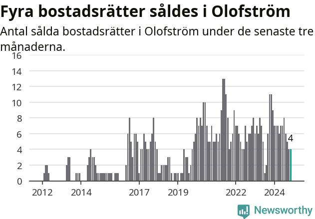 Graf: Antal sålda bostadsrätter i Olofströms kommun