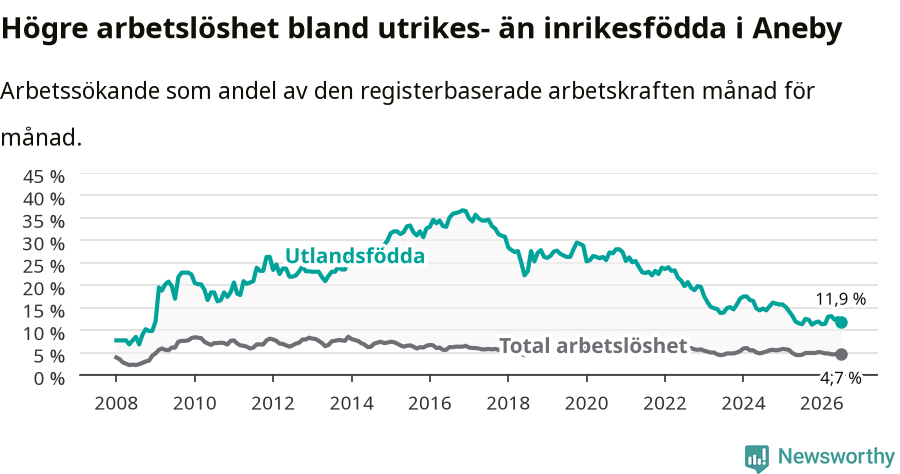 Graf: Skillnad i arbetslöshet mellan utrikesfödda och hela befolkningen i Aneby kommun