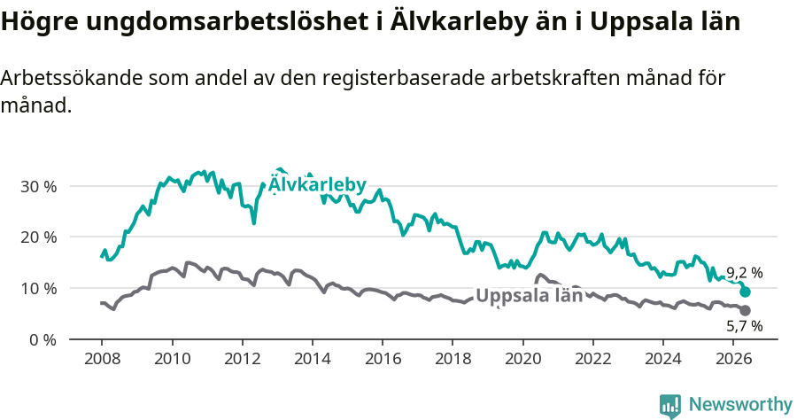 Graf: Arbetslöshet bland unga i Älvkarleby kommun och Uppsala län