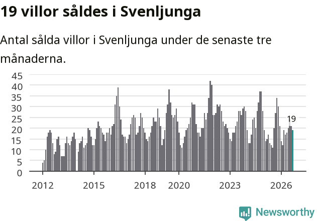 Graf: Antal sålda villor i Svenljunga kommun