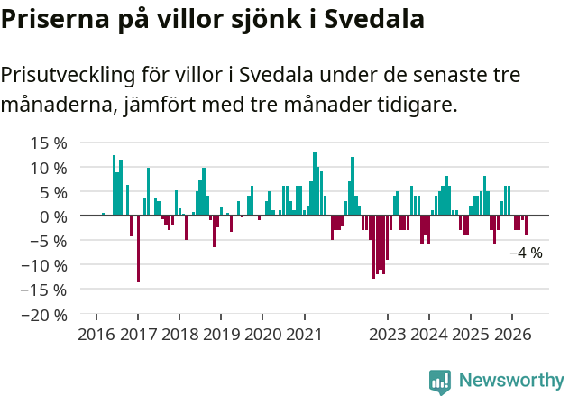 Graf: Prisutveckling för villor i Svedala kommun