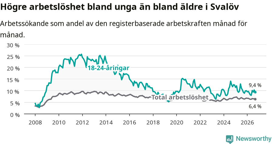 Graf: Skillnad i arbetslöshet mellan unga och hela befolkningen i Svalövs kommun