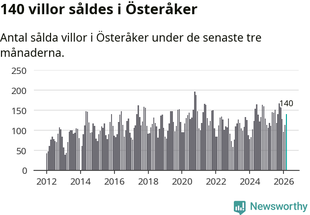 Graf: Antal sålda villor i Österåkers kommun