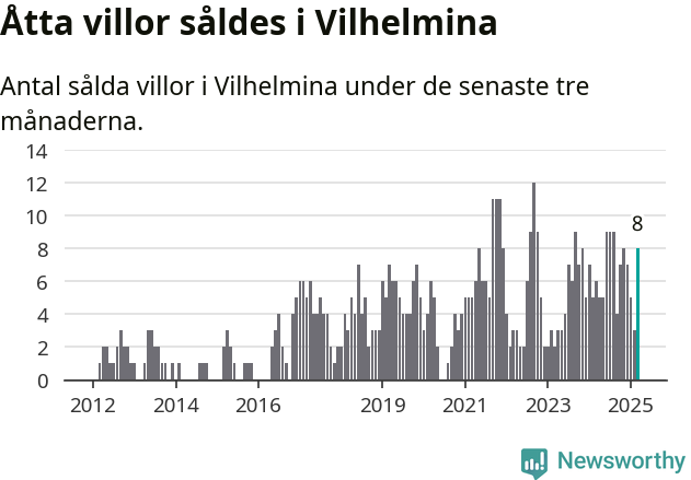 Graf: Antal sålda villor i Vilhelmina kommun