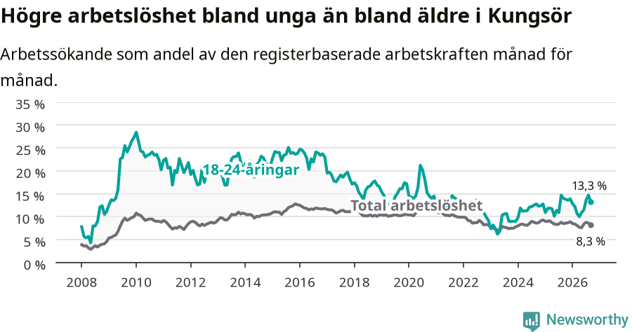 Graf: Skillnad i arbetslöshet mellan unga och hela befolkningen i Kungsörs kommun