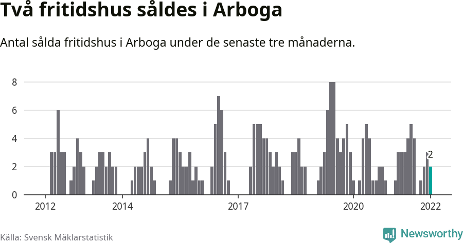 Graf: Antal sålda fritidshus i Arboga kommun