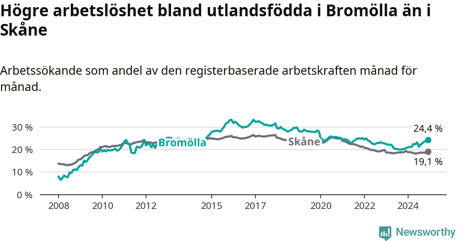 Graf: Arbetslöshet bland utrikesfödda i Bromölla kommun och Skåne län