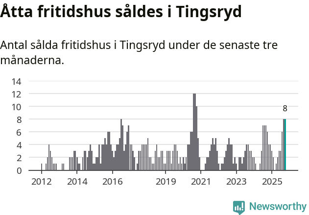 Graf: Antal sålda fritidshus i Tingsryds kommun