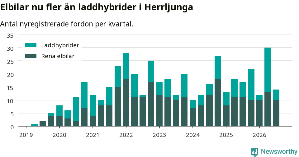 Graf: Antal nya laddhybrider och elbilar över tid