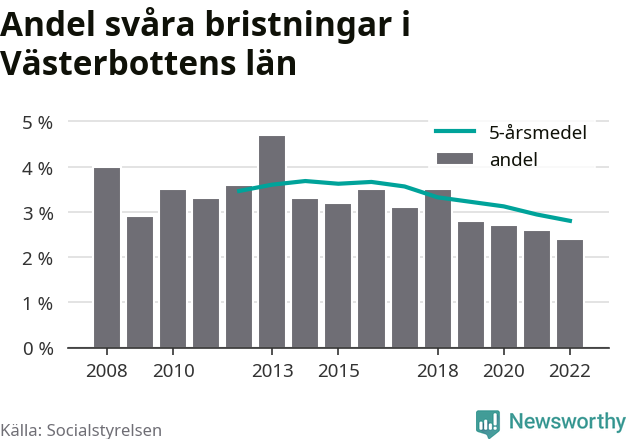 Graf över andel förlossningar som lett till svåra förlossningsskador i regionen och riket