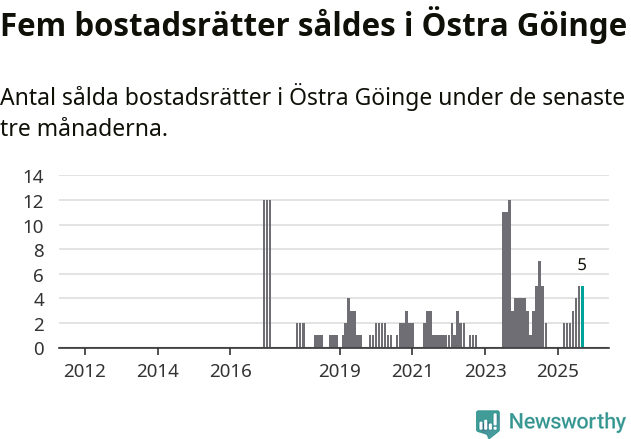 Graf: Antal sålda bostadsrätter i Östra Göinge kommun